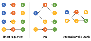 Comparative Evaluation of Visual Summarization Techniques